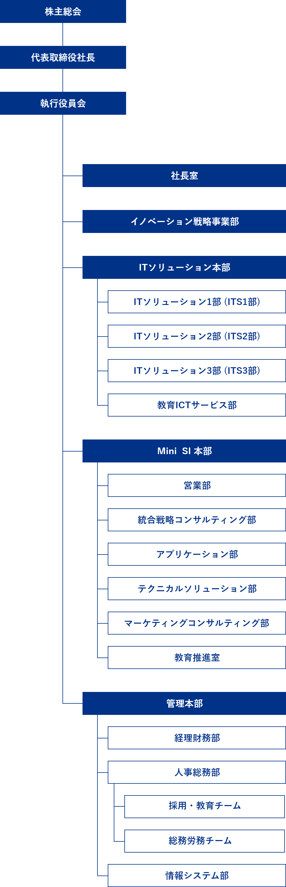 組織図