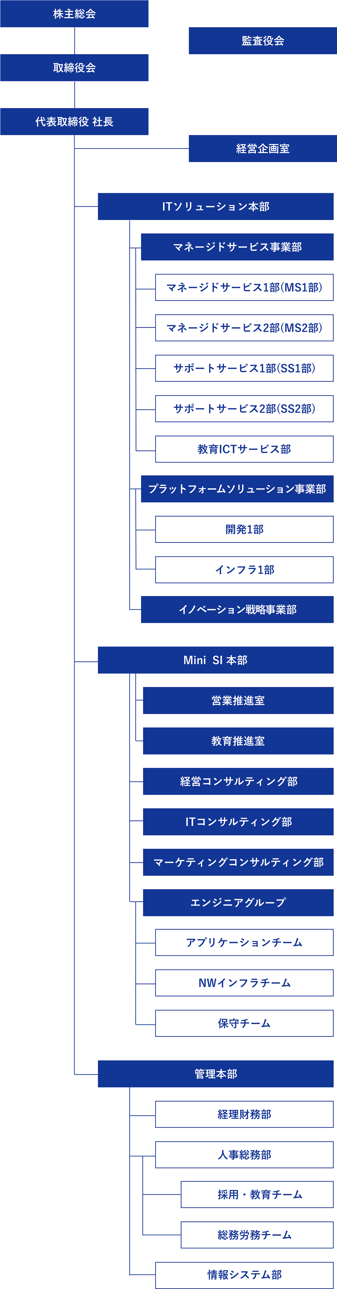 組織図